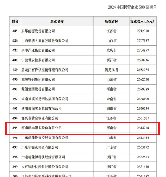2024中國民營企業(yè)500強發(fā)布，明泰鋁業(yè)排名穩(wěn)步提升！