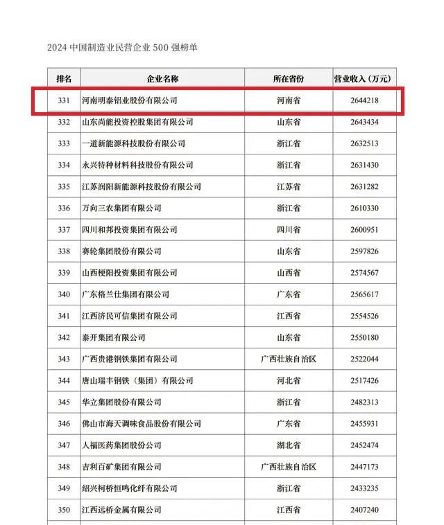2024中國民營企業(yè)500強發(fā)布，明泰鋁業(yè)排名穩(wěn)步提升！