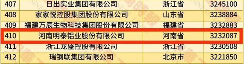 2025中國(guó)民營(yíng)企業(yè)500強(qiáng)榜單揭曉，明泰鋁業(yè)排名再攀新高 